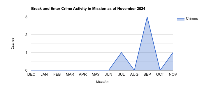 Mission Break and Enter Crime Activity November 2024.jpg
