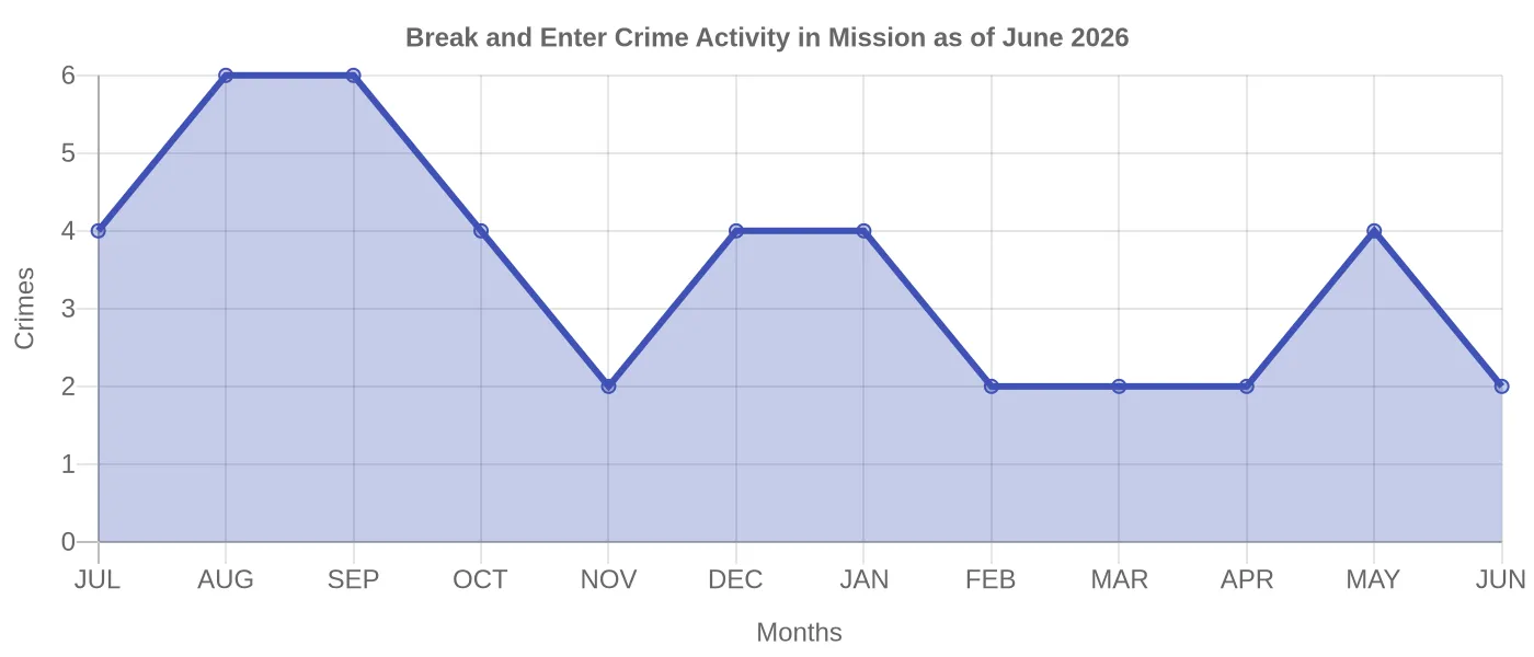 Break and Enter Crime Activity Chart