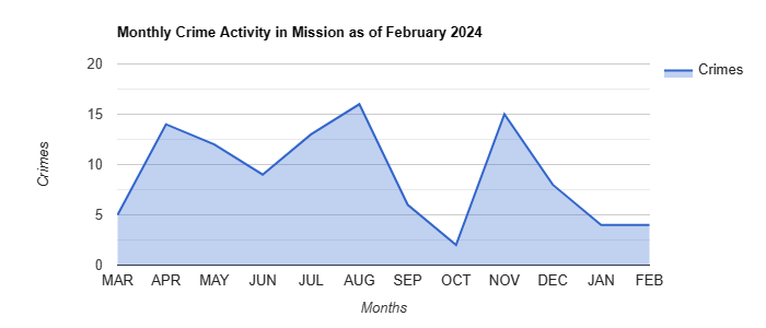 Mission Crime Activity May 2022.jpg