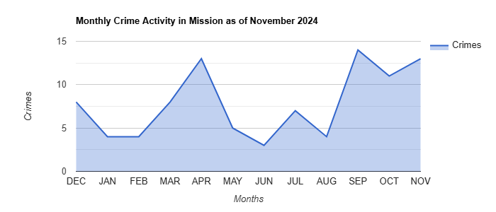 Mission Crime Activity November 2024.jpg