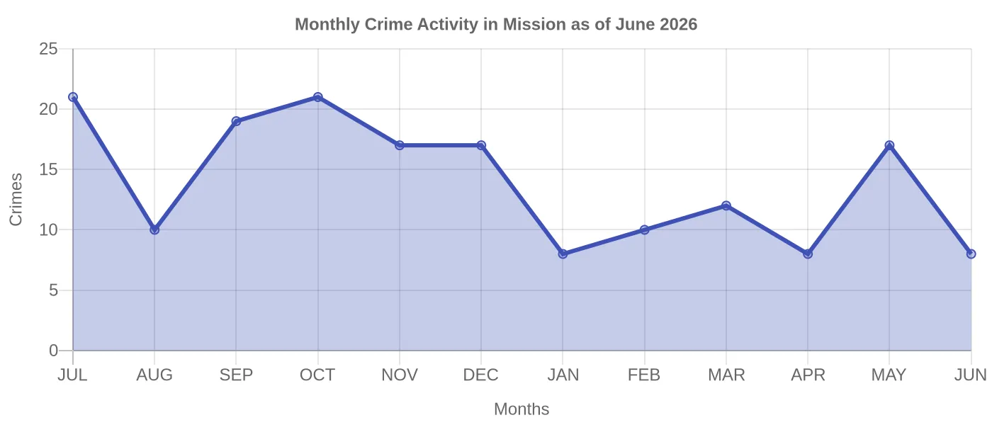 Monthly Crime Activity Chart