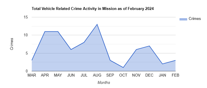 Mission Vehicle Related Crime Activity May 2022.jpg