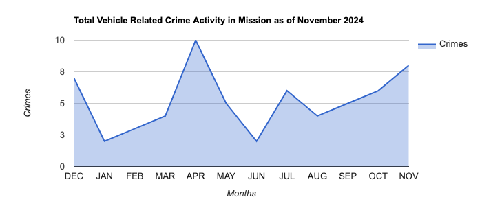 Mission Vehicle Related Crime Activity November 2024.jpg