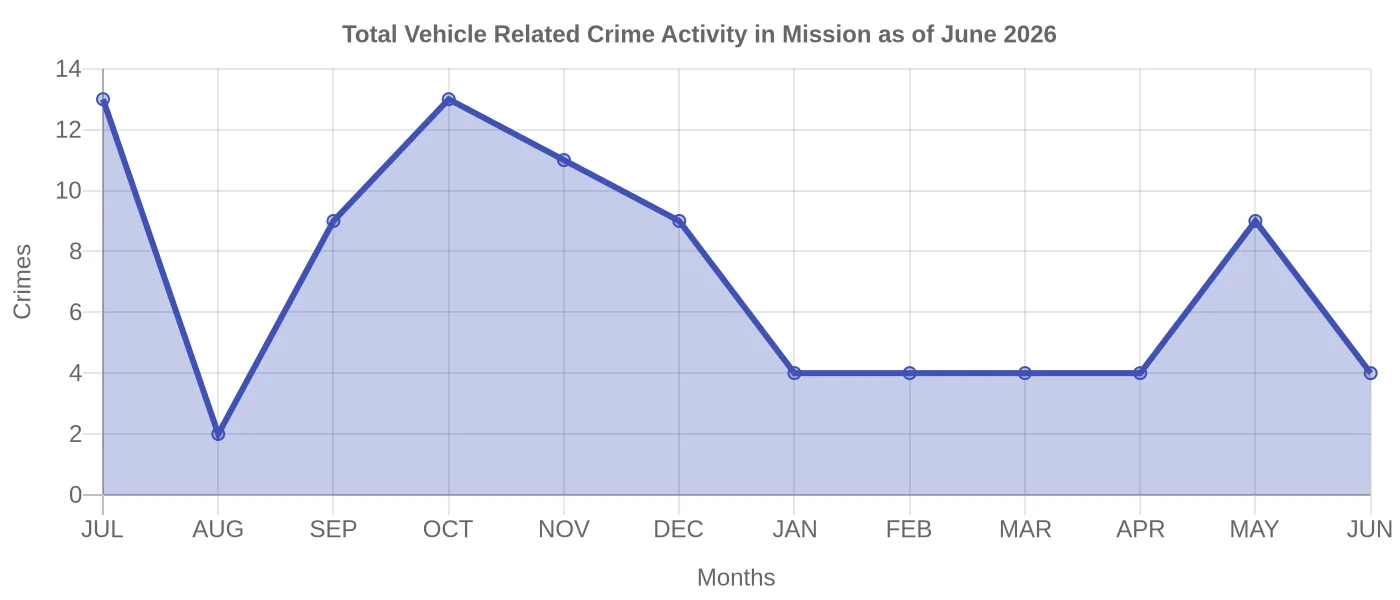 Vehicle Related Crime Activity Chart