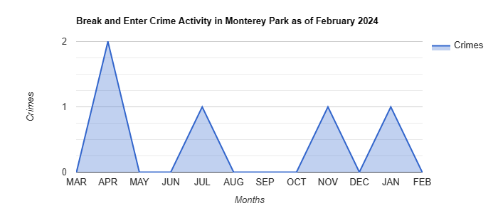 Monterey Park Break and Enter Crime Activity May 2022.jpg