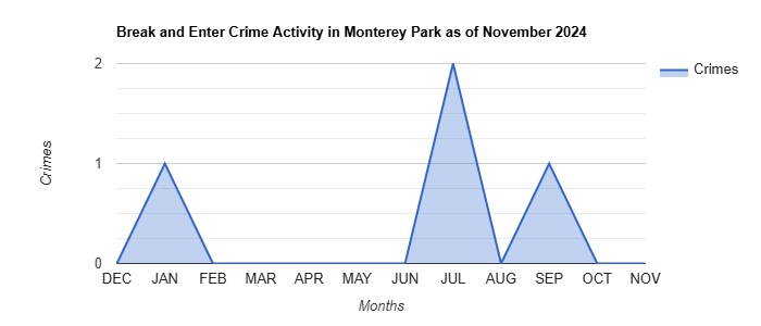 Monterey Park Break and Enter Crime Activity November 2024.jpg