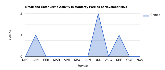 Monterey Park Break and Enter Crime Activity November 2024.jpg
