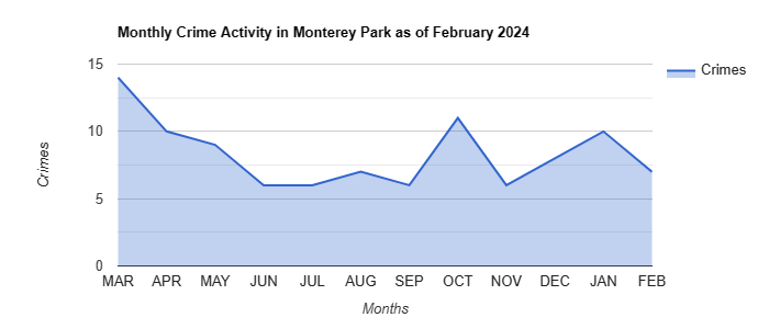Monterey Park Crime Activity May 2022.jpg