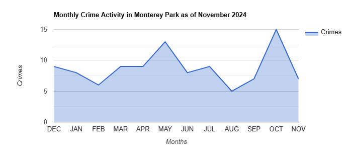 Monterey Park Crime Activity November 2024.jpg