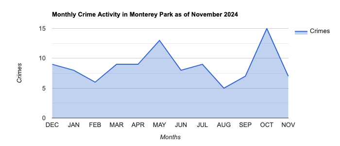 Monterey Park Crime Activity November 2024.jpg
