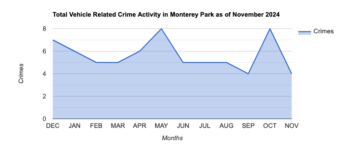 Monterey Park Vehicle Related Crime Activity November 2024.jpg