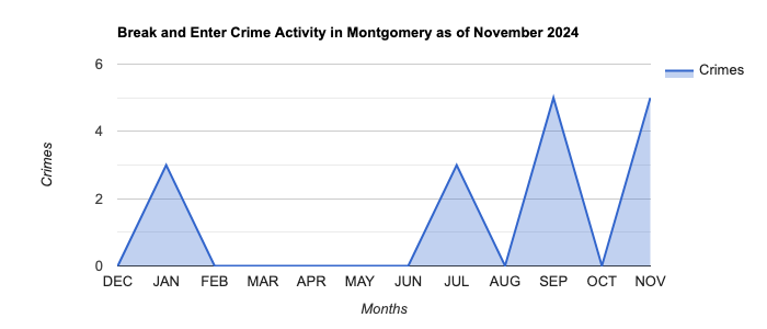 Montgomery Break and Enter Crime Activity November 2024.jpg