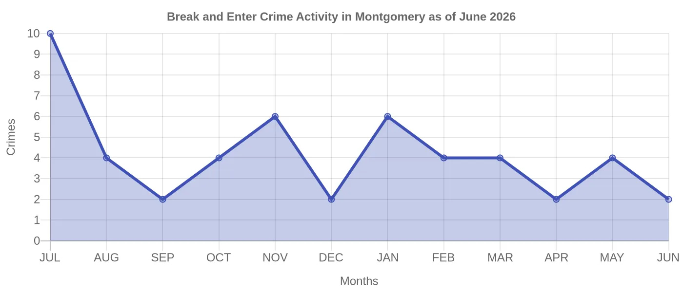Break and Enter Crime Activity Chart