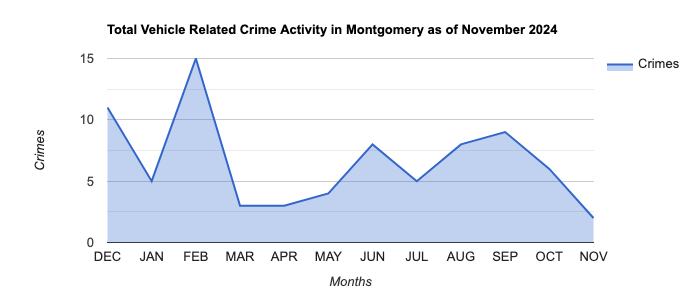 Montgomery Vehicle Related Crime Activity November 2024.jpg
