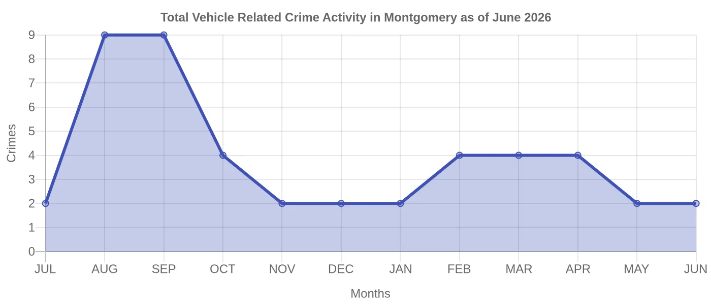 Vehicle Related Crime Activity Chart