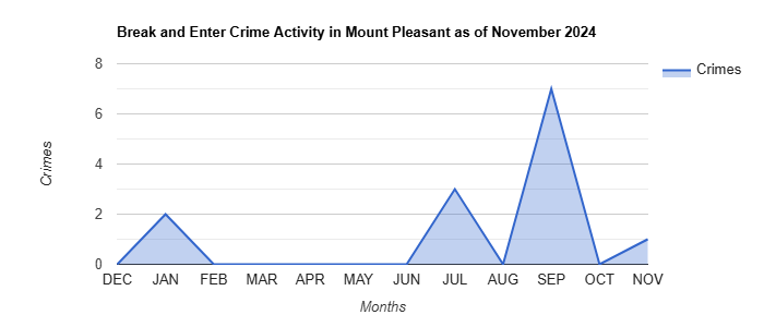 Mount Pleasant Break and Enter Crime Activity November 2024.jpg