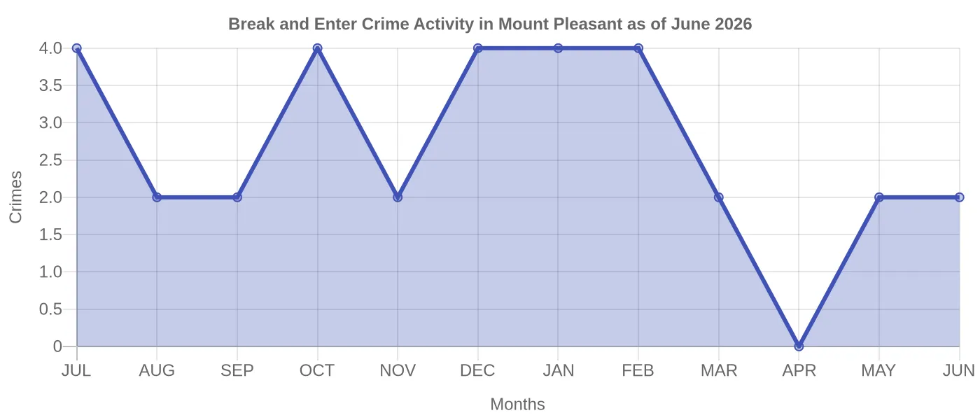 Break and Enter Crime Activity Chart