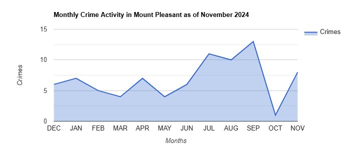 Mount Pleasant Crime Activity November 2024.jpg