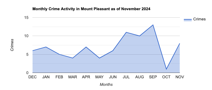 Mount Pleasant Crime Activity November 2024.jpg