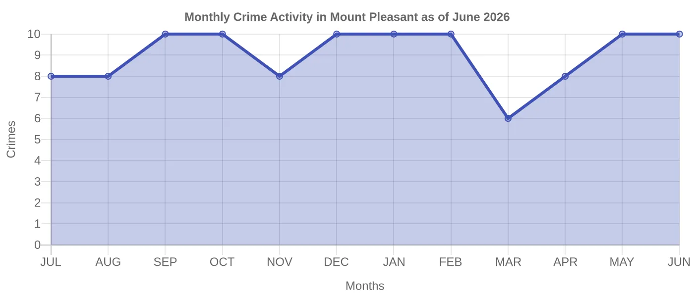 Monthly Crime Activity Chart