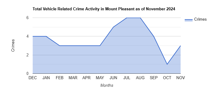 Mount Pleasant Vehicle Related Crime Activity November 2024.jpg