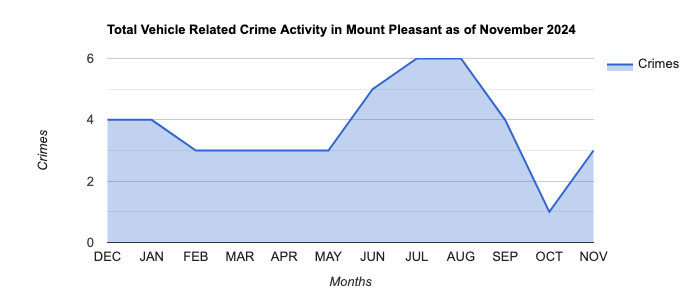 Mount Pleasant Vehicle Related Crime Activity November 2024.jpg
