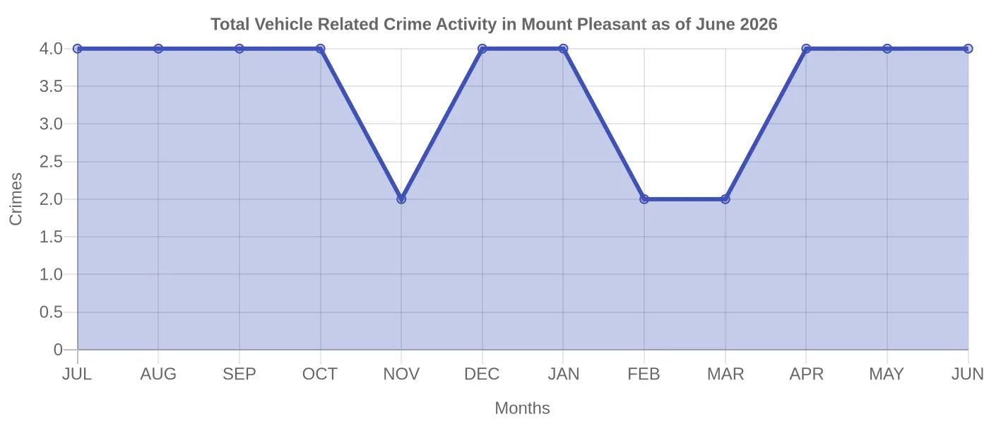 Vehicle Related Crime Activity Chart