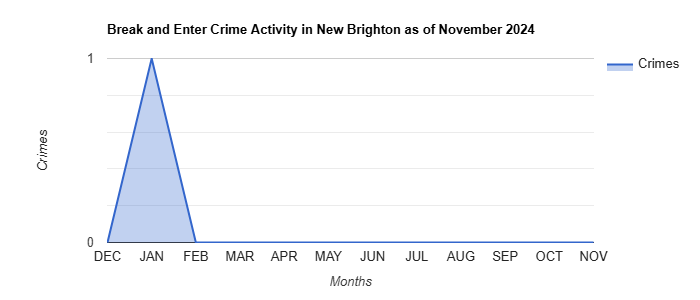 New Brighton Break and Enter Crime Activity November 2024.jpg