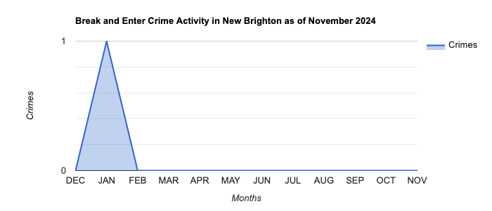 New Brighton Break and Enter Crime Activity November 2024.jpg