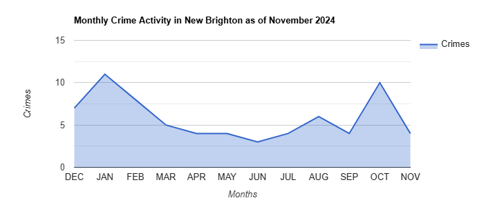 New Brighton Crime Activity November 2024.jpg