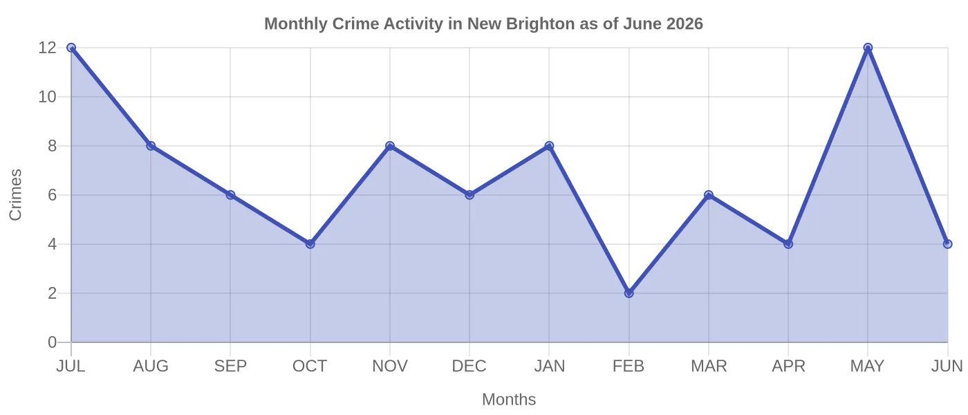 Monthly Crime Activity Chart