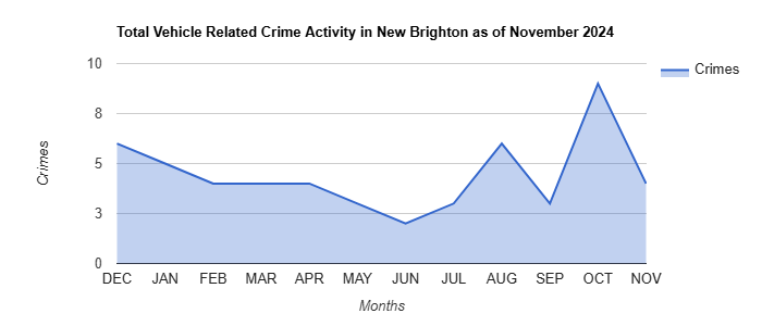 New Brighton Vehicle Related Crime Activity November 2024.jpg