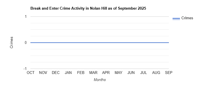 Nolan Hill Break and Enter Crime Activity November 2024.jpg