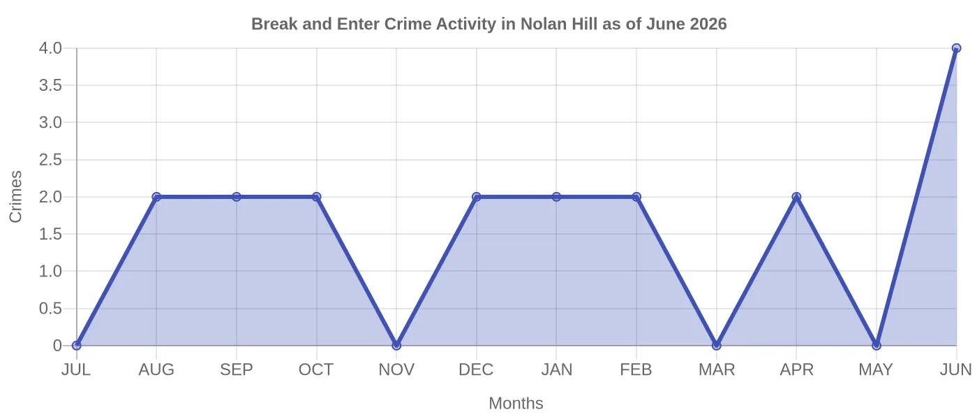 Break and Enter Crime Activity Chart