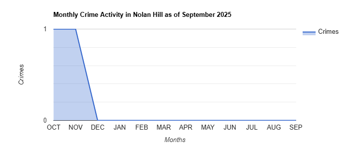 Nolan Hill Crime Activity November 2024.jpg