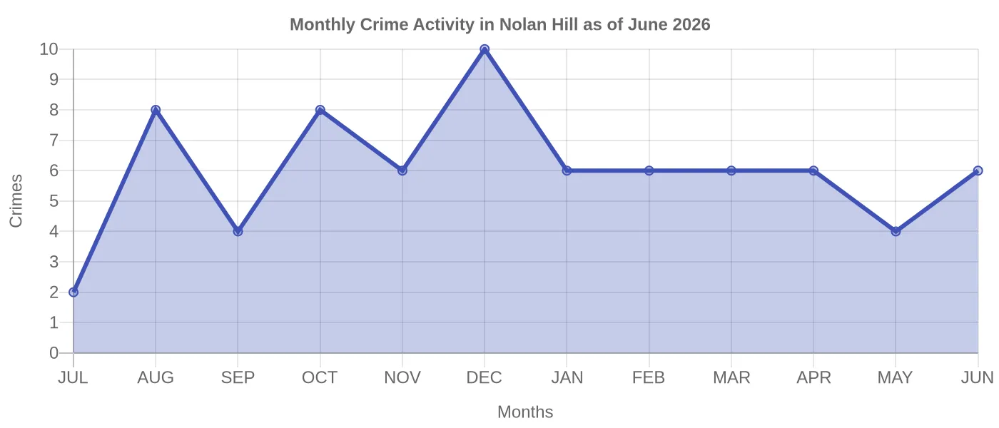 Monthly Crime Activity Chart