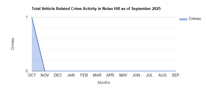 Nolan Hill Vehicle Related Crime Activity November 2024.jpg