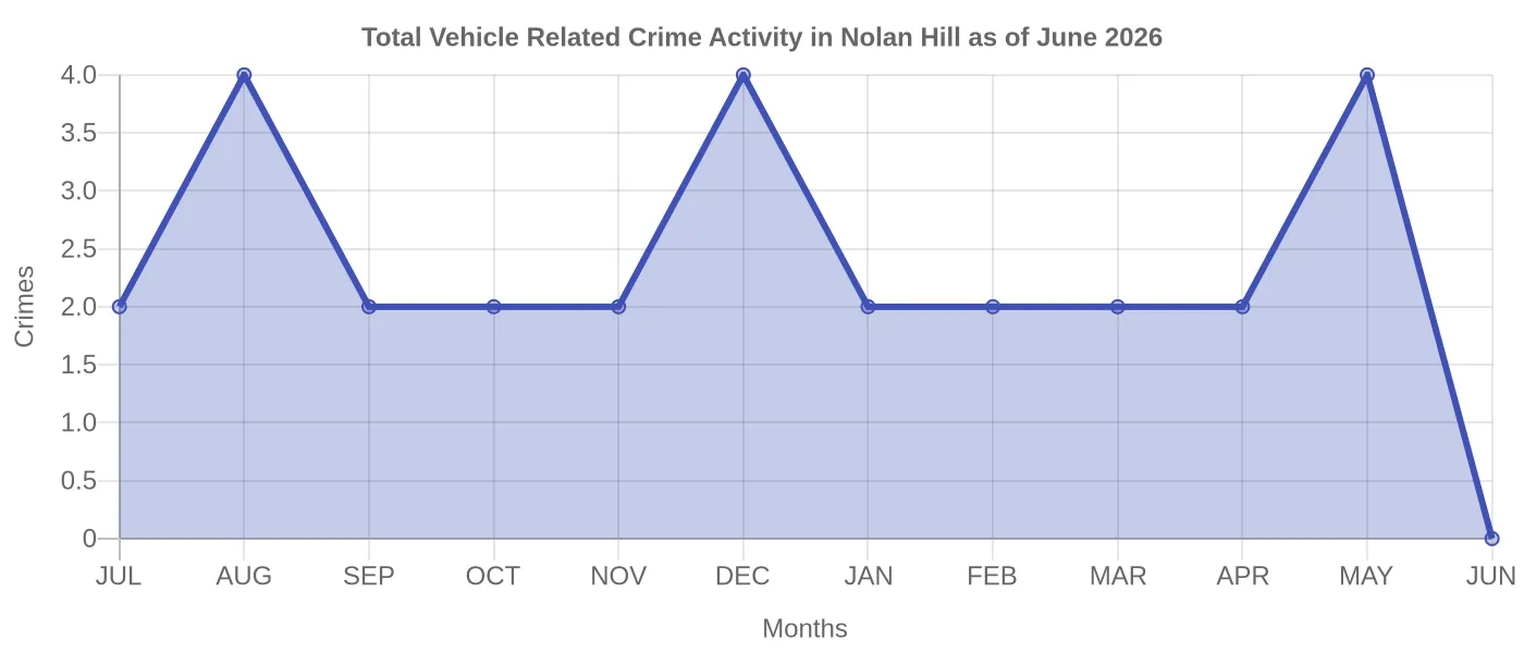 Vehicle Related Crime Activity Chart