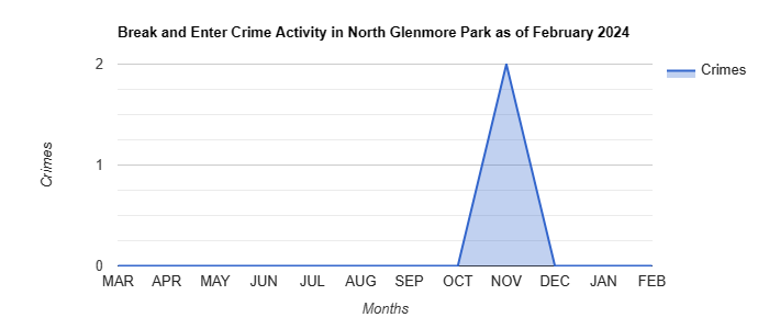 North Glenmore Park Break and Enter Crime Activity May 2022.jpg
