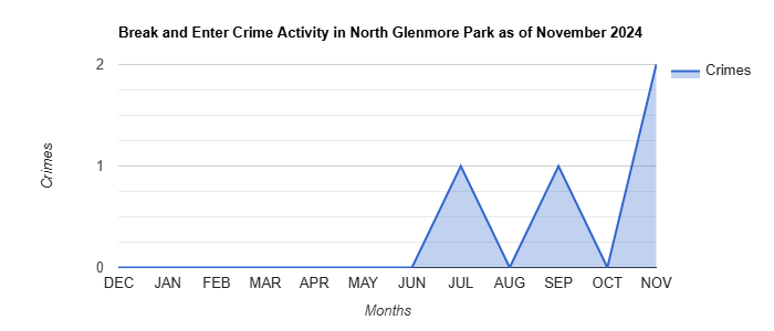North Glenmore Park Break and Enter Crime Activity November 2024.jpg