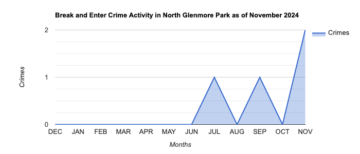 North Glenmore Park Break and Enter Crime Activity November 2024.jpg