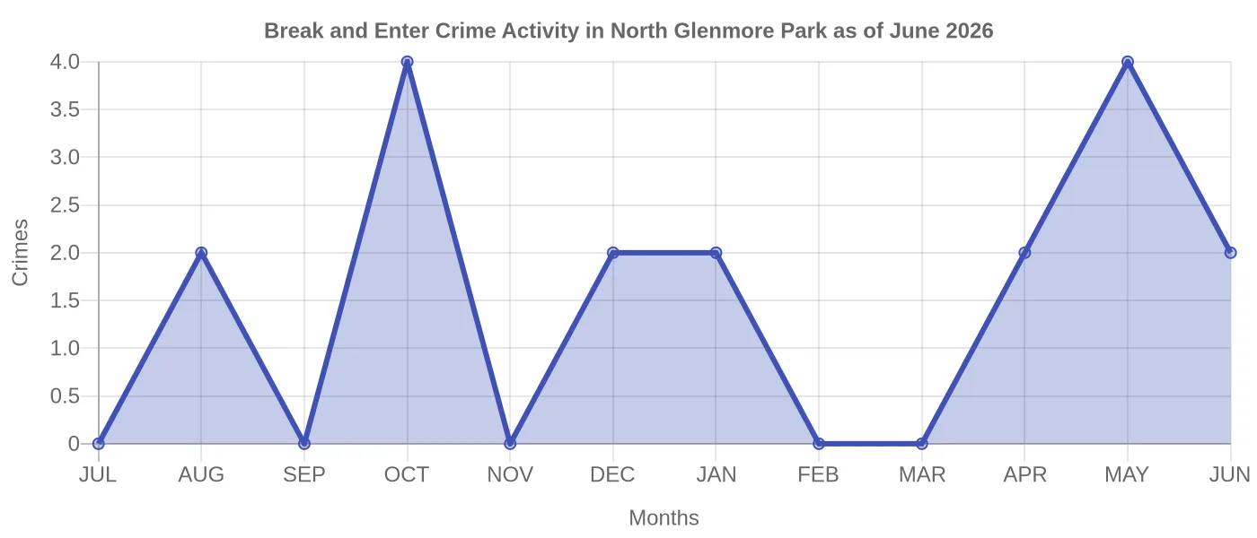 Break and Enter Crime Activity Chart
