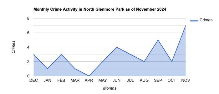 North Glenmore Park Crime Activity November 2024.jpg