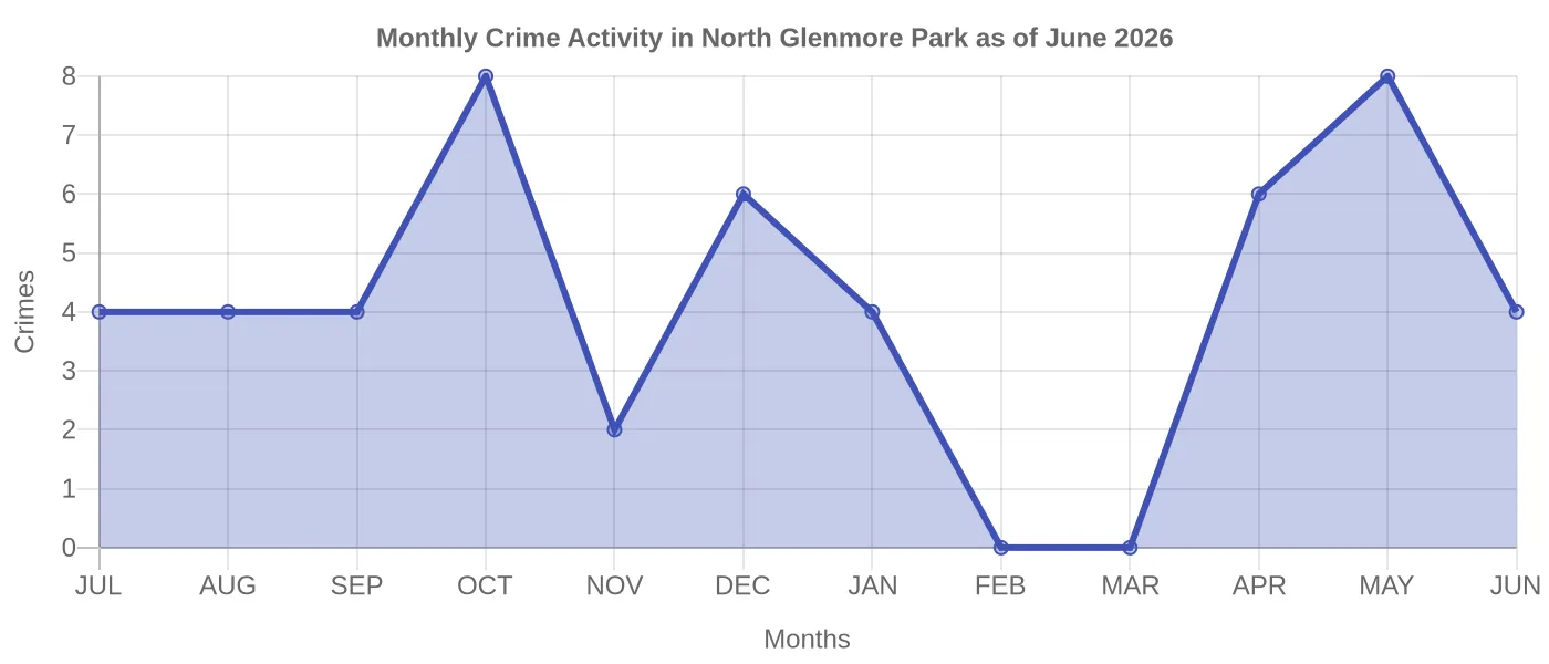 Monthly Crime Activity Chart