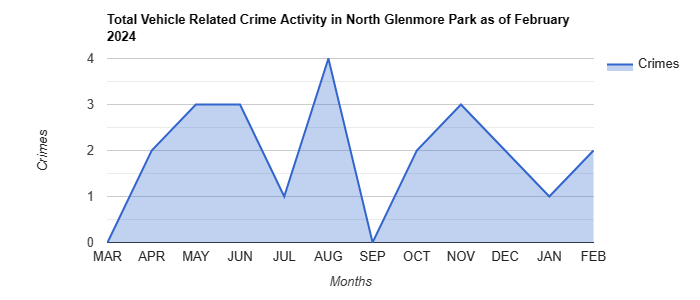 North Glenmore Park Vehicle Related Crime Activity May 2022.jpg