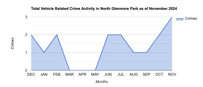 North Glenmore Park Vehicle Related Crime Activity November 2024.jpg