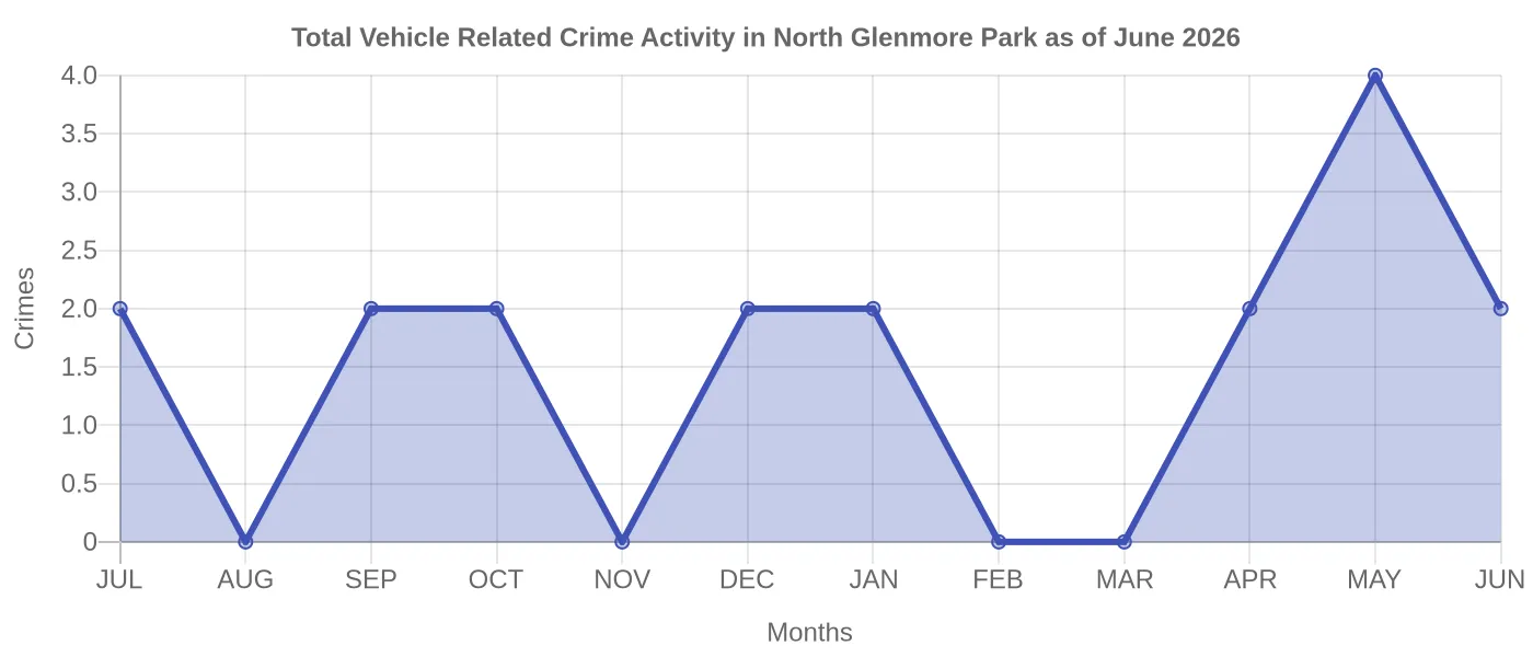 Vehicle Related Crime Activity Chart