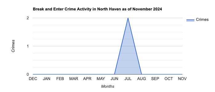 North Haven Break and Enter Crime Activity November 2024.jpg