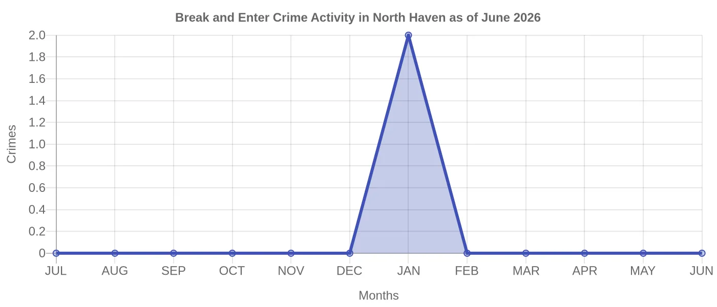 Break and Enter Crime Activity Chart