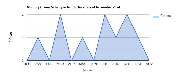 North Haven Crime Activity November 2024.jpg